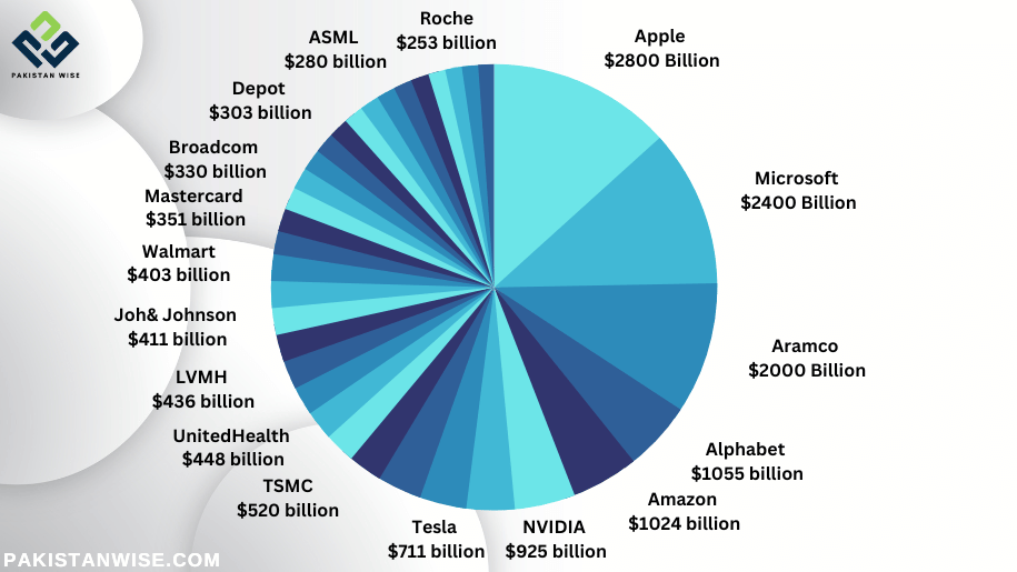 Largest companies by market cap