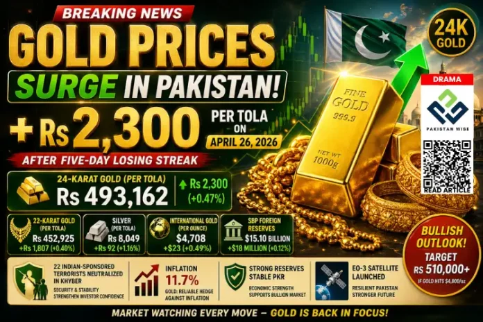 Gold Prices Rebound Sharply After Weekly Lows – Per Tola Update